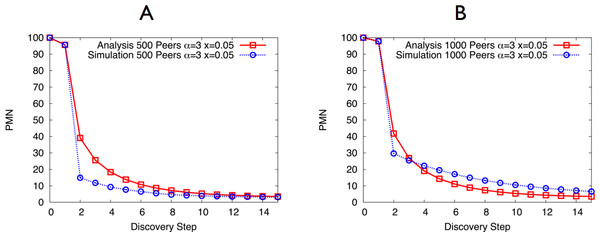 PMN as a function of the discovery step, considering (A) 500 active peers and (B) 1,000 active peers.