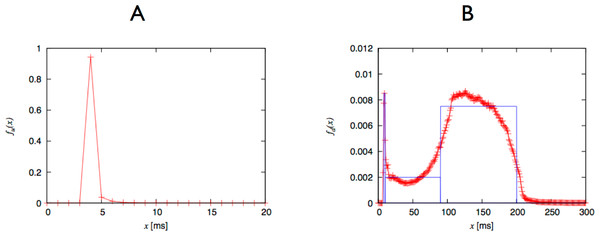 PDFs of the uplink (A) and downlink (B) delays for DGT packets.