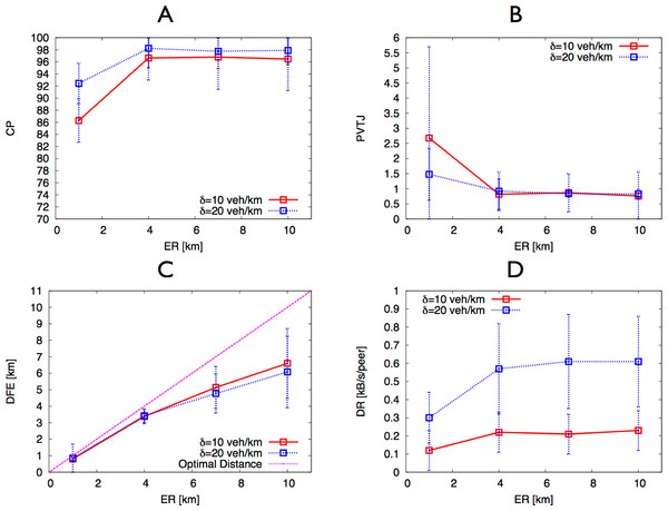 Results for different values of the dissemination range.