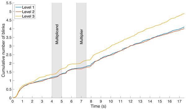 Mean cumulative number of blinks during the mental multiplication task for the three levels of difficulty.