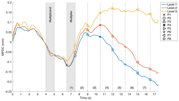 Mean pupil diameter change (MPDC) during the mental multiplication task, for the three levels of difficulty.