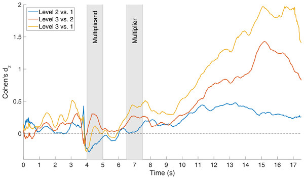 Cohen’s dz for the mean pupil diameter change (MPDC) between pairs of levels of difficulty.