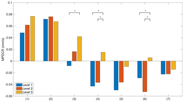 Mean pupil diameter change rate (MPDCR), for the three levels of difficulty and for seven periods in time during the presentation of the multiplier and the calculation period.