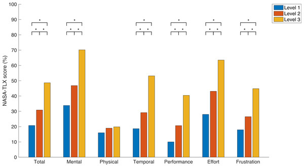 Results of the NASA-TLX questionnaire, for the three levels of difficulty.