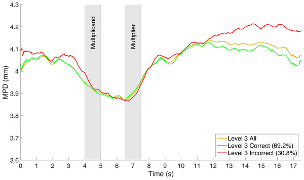 Mean pupil diameter (MPD) during the mental multiplication task for the third level of difficulty. A distinction is made between correct and incorrect responses.