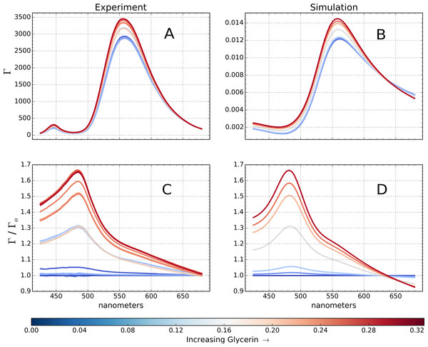 Simulated and measured spectral reflectance from a fiberoptic biosensor.