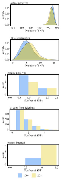 Differences in performance between 100× and 20× datasets generated from the 1,000 mutated genomes.