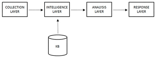 Workflow in a security operation center (SOC).