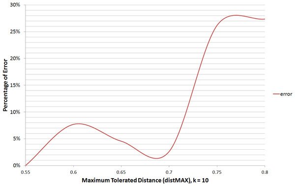 Percentage of wrong relationships to Maximum Tolerated Distance (distMAX).