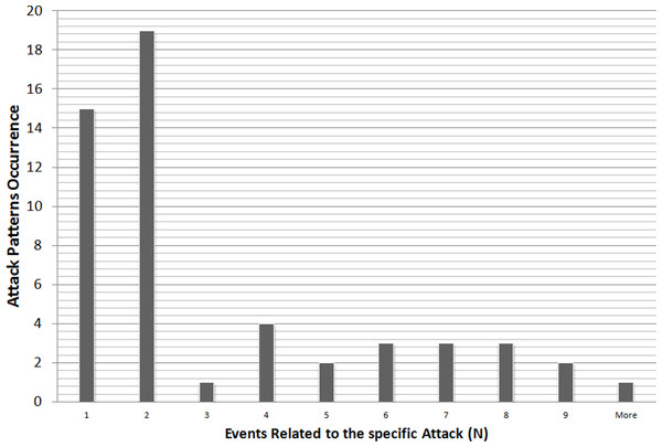 Attack pattern occurrences to events being related to the attack.