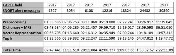 Computational Time calculated by varying the number of Snort Alerts Messages to be mapped to the whole set of Capec Fields.