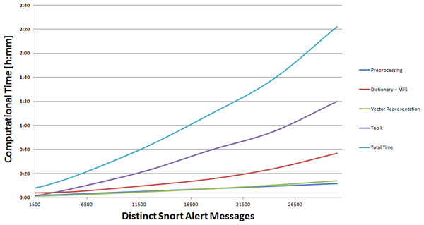 Computational Time calculated by varying the number of Snort Alerts Messages to be mapped to the whole set of Capec Fields.