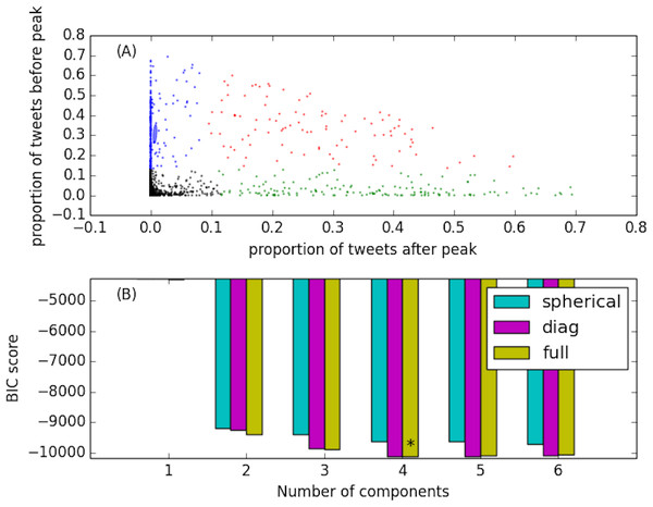 Dynamical classes of popularity capturing four different types of Twitter conversations.