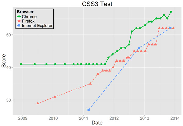 CSS3 Test results.