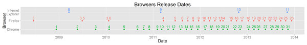 The release date of each version tested.