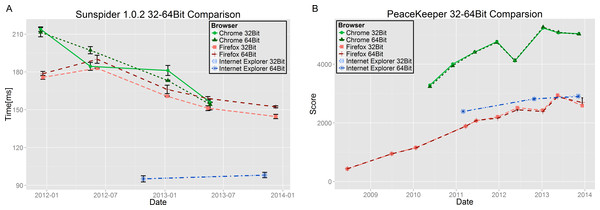 Comparing the results of two benchmarks on 32 bit and 64 bit platforms.
