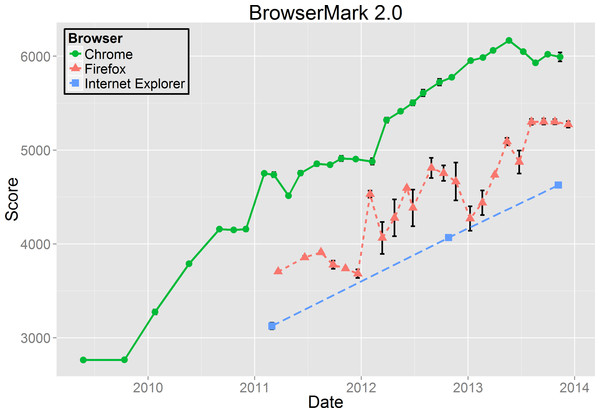BrowserMark 2.0 results.