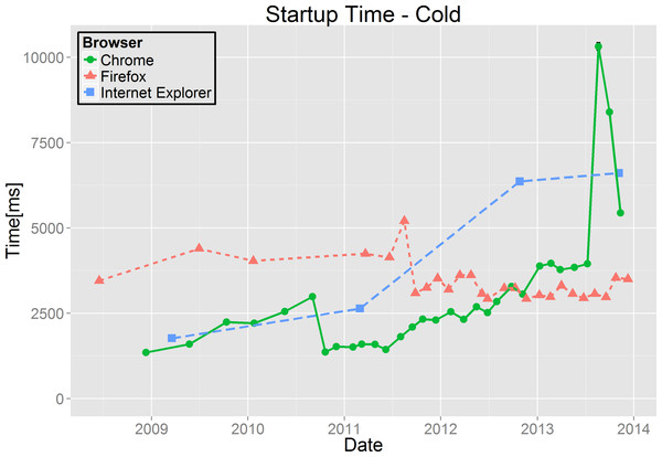 Cold start-up times.
