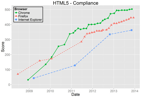 HTML5 Compliance results.