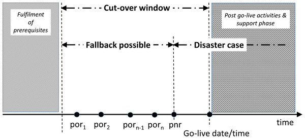 Visualization of the cut-over window.