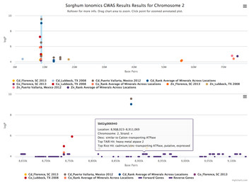 Zbrowse: an interactive GWAS results browser [PeerJ]