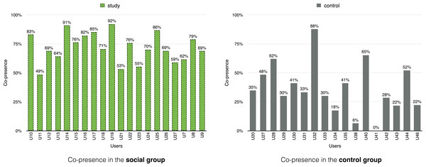 Percentage of co-presence in the social and control groups.