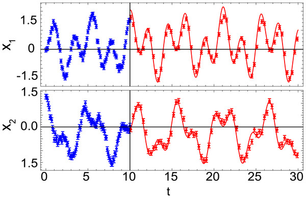 Application of the algorithm to data with simulated noise added.