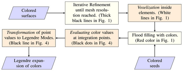 Chart of the overall workflow.