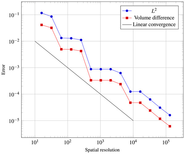 Error convergence of the numerical approximation towards the analytical projection for a polynomial of degree 15.