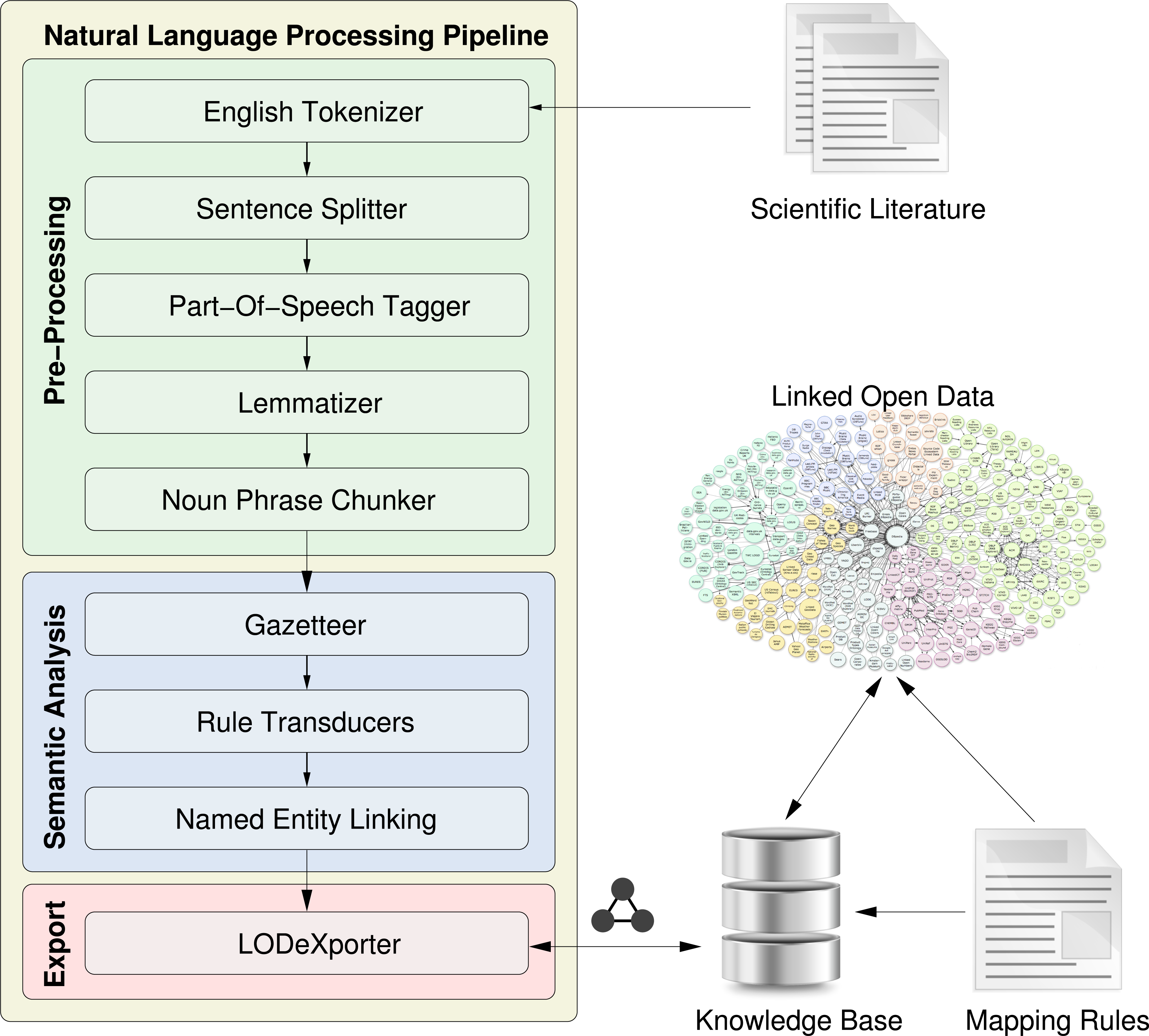 NLP Pipeline. Scientific Literature. Methods Section example. Essay about natural process. Natural data