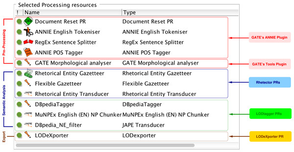 The figure shows the sequence of processing resources of our text mining pipeline that runs on a document’s text, producing various annotations, which are finally exported into a knowledge base.