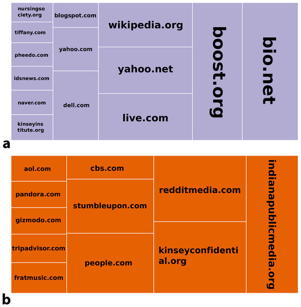 Top websites that are targets of 40% of clicks for search (A) and social media (B).