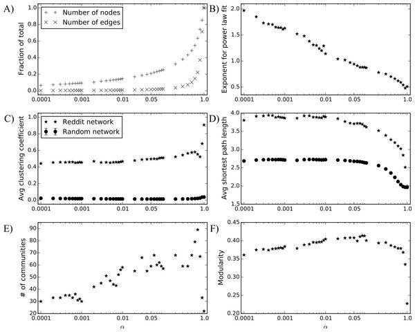 Sensitivity analysis of the largest connected component of the reddit interest network over a range of alpha cutoff values.