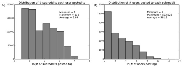 Edge distribution in the bipartite (user-to-subreddit) network.