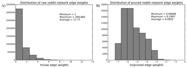 Edge distribution in the raw and pruned reddit user interest network.