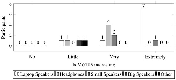 Interest in Motus according to audio hardware.
