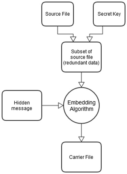 The general process of steganography.