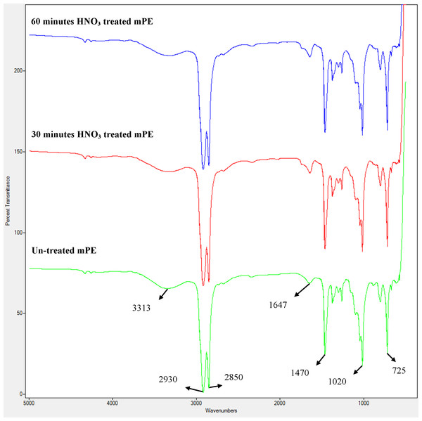 A representative FTIR spectra of untreated and HNO3 treated mPE.