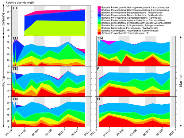 Distribution and dynamics of abundant microbial orders for the seven sites surveyed in 2011, 2012–2013.