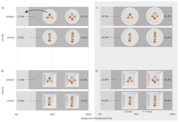 The percentage of participants preferring one dish over the over for each of the Plate Arrangement, Plate Size, Food Shape and Food Item cells in Experiment 2 (error bars are 95% CI, all differences p < .001).