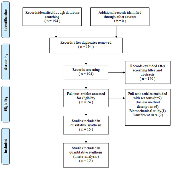 Flow chart showing identification and selection of cases.