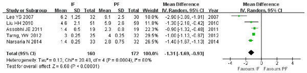 Forest plot showing hospital stays in the two groups.