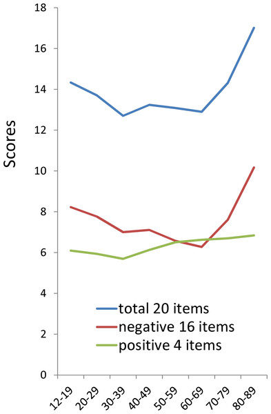 The relationship between age and the total scores of 20 items, 16 negative items score, and 4 positive items score.