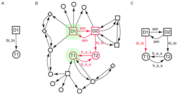 Semantic subgraphs were derived from the semantic shortest paths between a drug and a target pair captured in DrugBank v3.