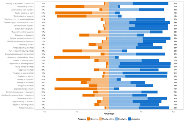 Responses to the 37 items on the Quality of Life in School (QoLS) scale (n = 629).