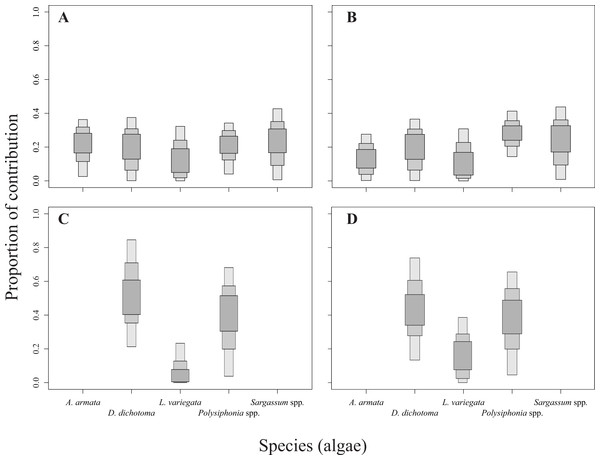 Contribution rates of algae to the diet of the two sea urchin species.