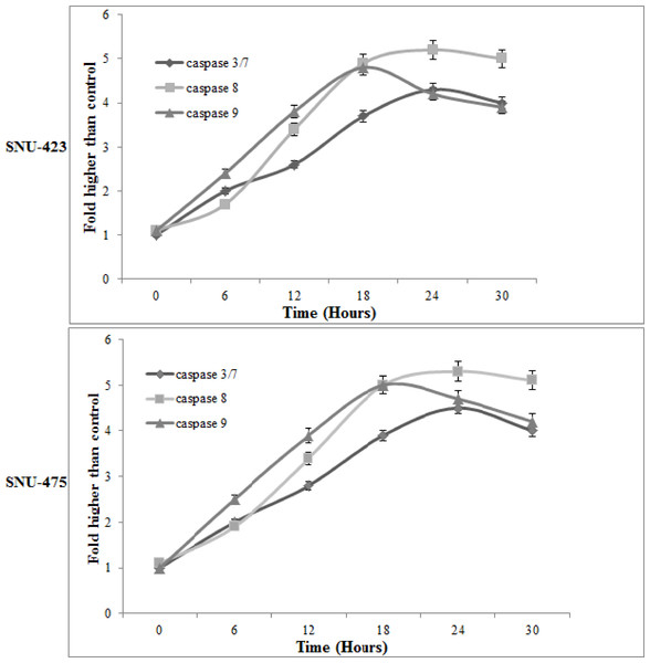 Time-dependent activation of caspase 3/7, 8 and 9 by PCC (6.25 μ g/ml).