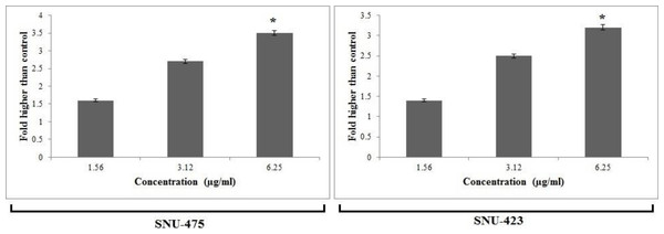 Cytotoxic evaluation of PCC using lactate dehydrogenase (LDH) assay.