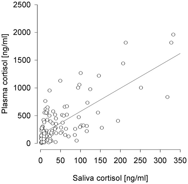 Prediction of plasma cortisol concentrations by saliva cortisol concentrations.