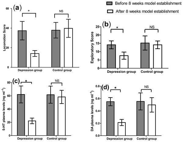 Results of open-field test (A) locomotion score (B) exploratory score and 5-HT (C) and DA (D) plasma levels (n = 9, mean ± SD).